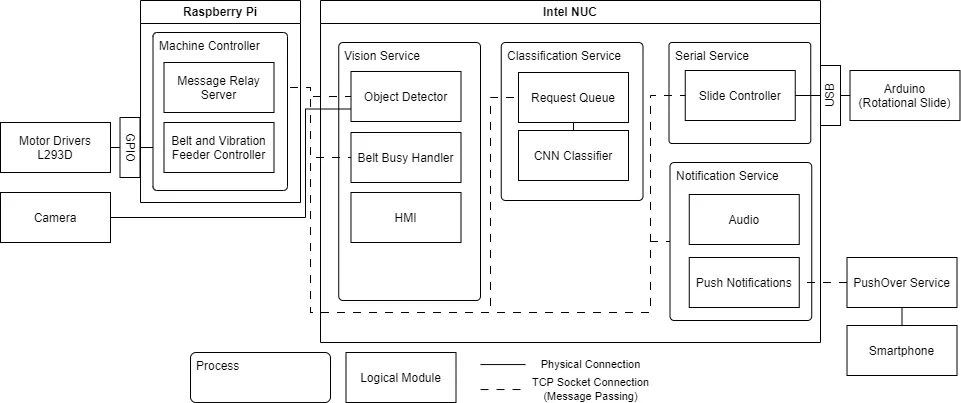 Drawing of the Logical Architecture